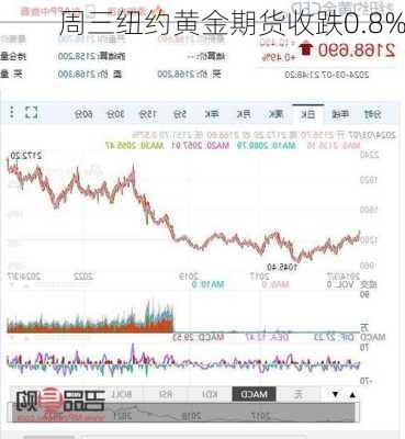 周三纽约黄金期货收跌0.8%