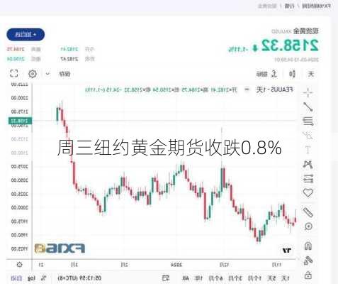 周三纽约黄金期货收跌0.8%