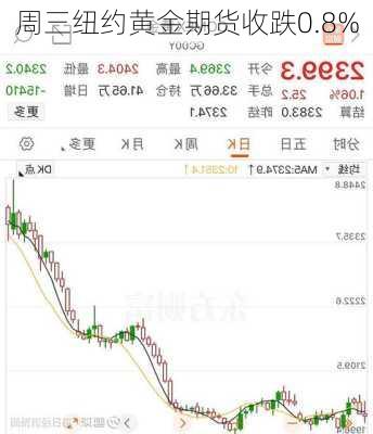 周三纽约黄金期货收跌0.8%