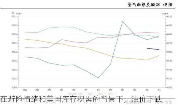 在避险情绪和美国库存积累的背景下，油价下跌