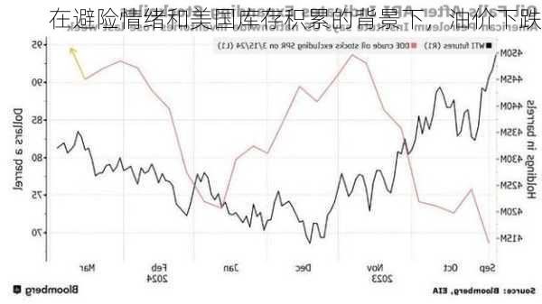 在避险情绪和美国库存积累的背景下，油价下跌