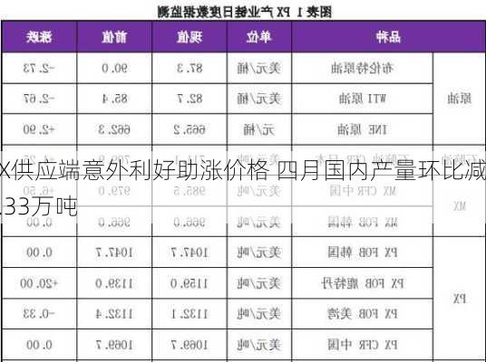 PX供应端意外利好助涨价格 四月国内产量环比减3.33万吨