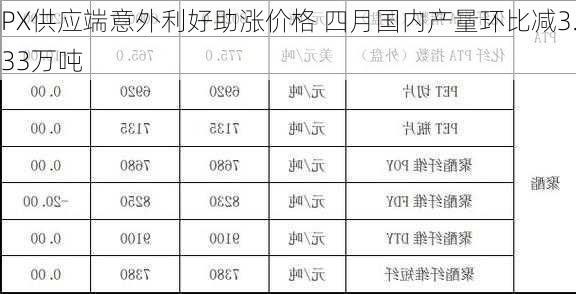 PX供应端意外利好助涨价格 四月国内产量环比减3.33万吨