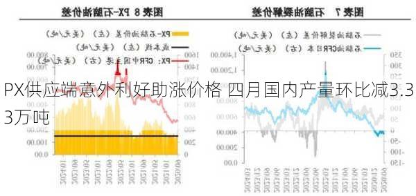 PX供应端意外利好助涨价格 四月国内产量环比减3.33万吨