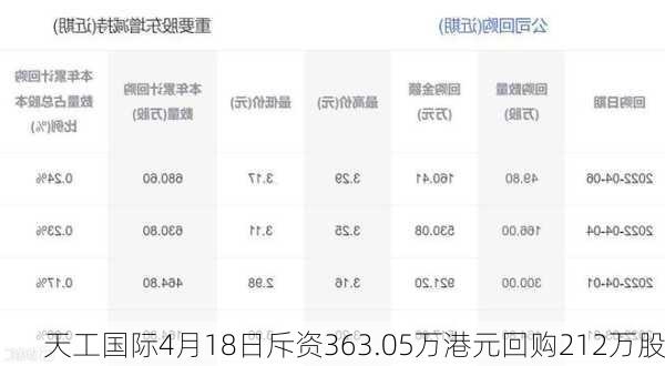 天工国际4月18日斥资363.05万港元回购212万股