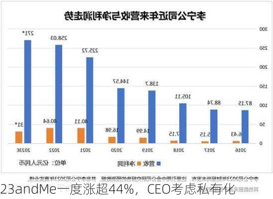 23andMe一度涨超44%，CEO考虑私有化