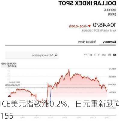 ICE美元指数涨0.2%，日元重新跌向155