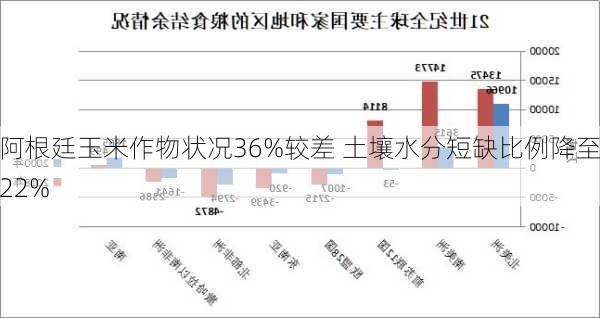 阿根廷玉米作物状况36%较差 土壤水分短缺比例降至22%