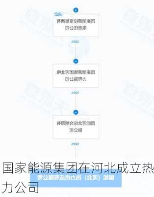 国家能源集团在河北成立热力公司