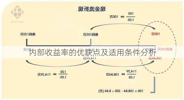 内部收益率的优缺点及适用条件分析