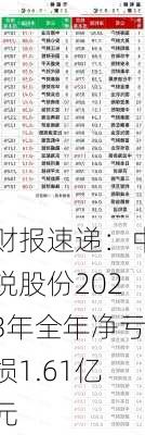 财报速递：中锐股份2023年全年净亏损1.61亿元