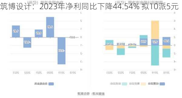 筑博设计：2023年净利同比下降44.54% 拟10派5元