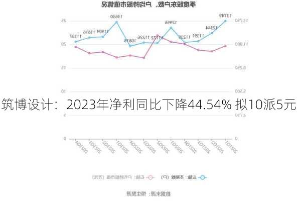 筑博设计：2023年净利同比下降44.54% 拟10派5元