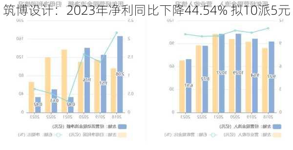 筑博设计：2023年净利同比下降44.54% 拟10派5元