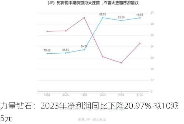 力量钻石：2023年净利润同比下降20.97% 拟10派5元