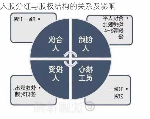 入股分红与股权结构的关系及影响