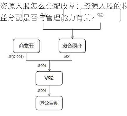 资源入股怎么分配收益：资源入股的收益分配是否与管理能力有关？