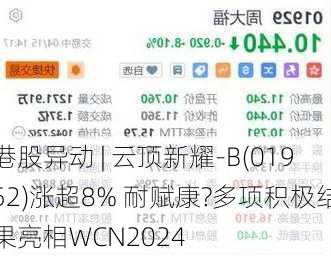 港股异动 | 云顶新耀-B(01952)涨超8% 耐赋康?多项积极结果亮相WCN2024