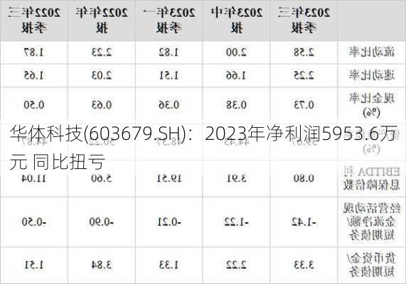 华体科技(603679.SH)：2023年净利润5953.6万元 同比扭亏