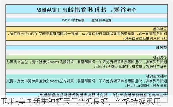 玉米-美国新季种植天气普遍良好，价格持续承压