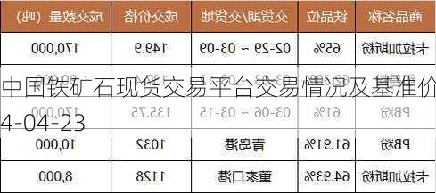 中国铁矿石现货交易平台交易情况及基准价2024-04-23