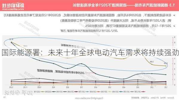 国际能源署：未来十年全球电动汽车需求将持续强劲