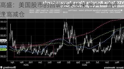 高盛：美国股市的回调还未结束 客户一直在逢高减仓