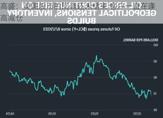 高盛：美国股市的回调还未结束 客户一直在逢高减仓