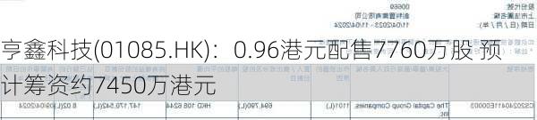 亨鑫科技(01085.HK)：0.96港元配售7760万股 预计筹资约7450万港元