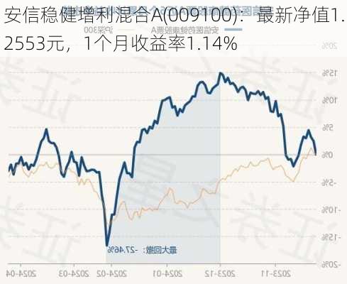 安信稳健增利混合A(009100)：最新净值1.2553元，1个月收益率1.14%