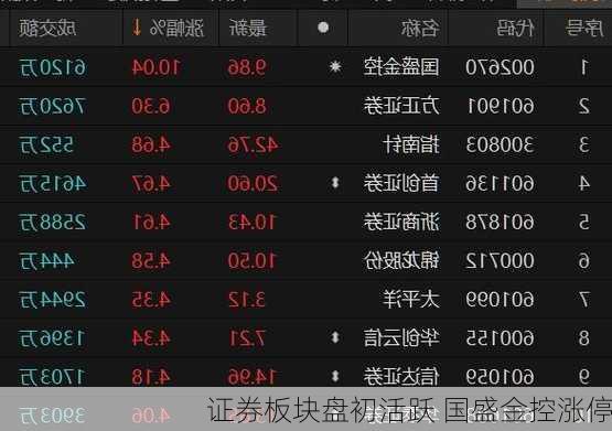 证券板块盘初活跃 国盛金控涨停