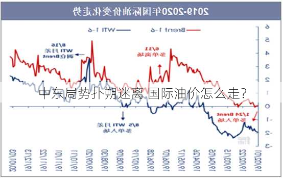 中东局势扑朔迷离 国际油价怎么走？