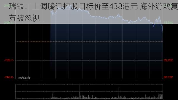 瑞银：上调腾讯控股目标价至438港元 海外游戏复苏被忽视