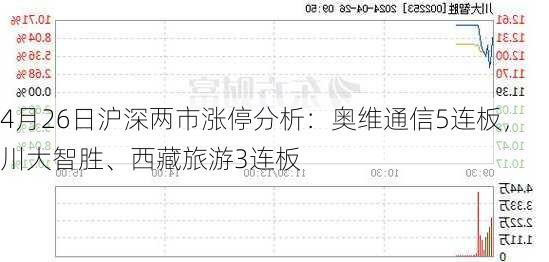 4月26日沪深两市涨停分析：奥维通信5连板，川大智胜、西藏旅游3连板