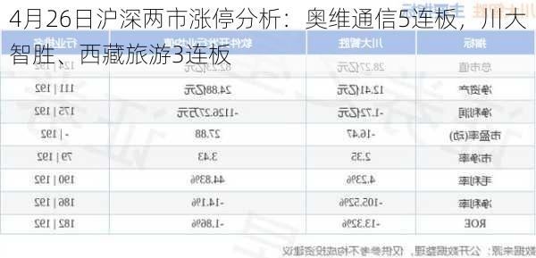 4月26日沪深两市涨停分析：奥维通信5连板，川大智胜、西藏旅游3连板