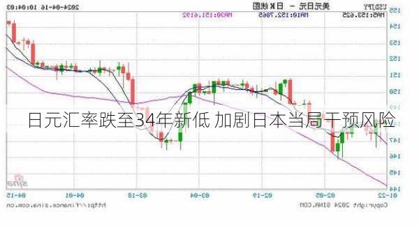 日元汇率跌至34年新低 加剧日本当局干预风险