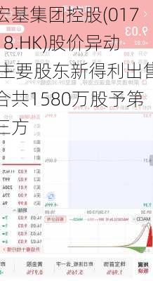 宏基集团控股(01718.HK)股价异动 主要股东新得利出售合共1580万股予第三方