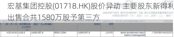 宏基集团控股(01718.HK)股价异动 主要股东新得利出售合共1580万股予第三方