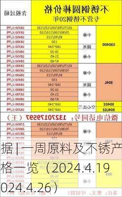 数据 | 一周原料及不锈产品价格一览（2024.4.19-2024.4.26）