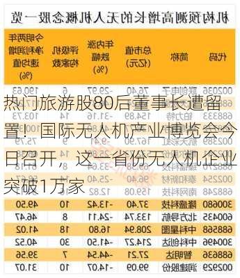 热门旅游股80后董事长遭留置！国际无人机产业博览会今日召开，这一省份无人机企业突破1万家