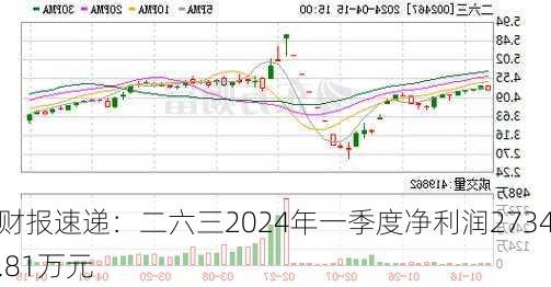 财报速递：二六三2024年一季度净利润2734.81万元