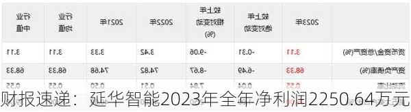 财报速递：延华智能2023年全年净利润2250.64万元