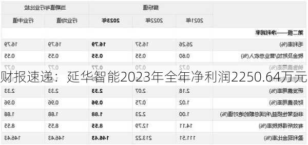 财报速递：延华智能2023年全年净利润2250.64万元