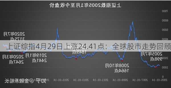 上证综指4月29日上涨24.41点：全球股市走势回顾