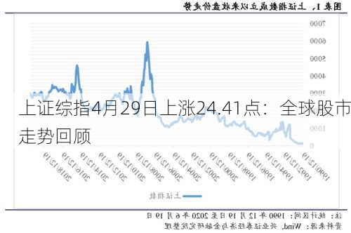 上证综指4月29日上涨24.41点：全球股市走势回顾