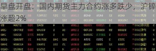 早盘开盘：国内期货主力合约涨多跌少，沪锌涨超2%