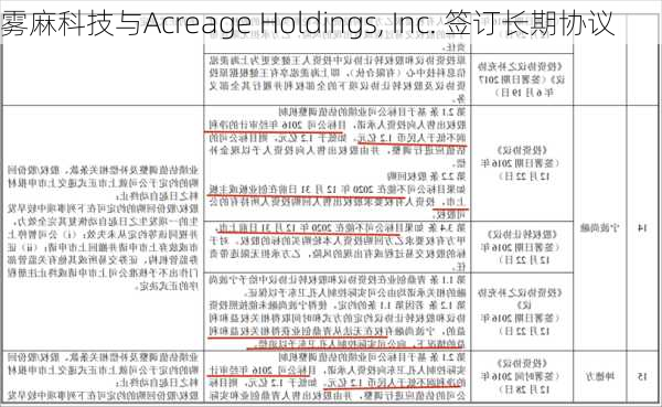 雾麻科技与Acreage Holdings, Inc. 签订长期协议