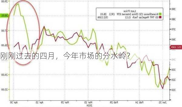 刚刚过去的四月，今年市场的分水岭？