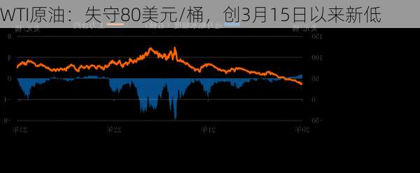 WTI原油：失守80美元/桶，创3月15日以来新低