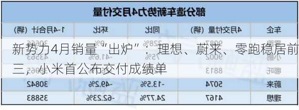 新势力4月销量“出炉”：理想、蔚来、零跑稳居前三，小米首公布交付成绩单